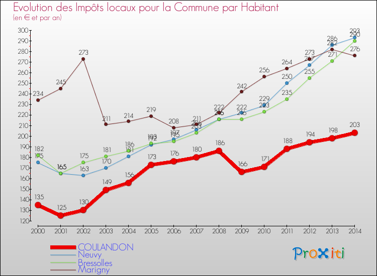 Comparaison des impôts locaux par habitant pour COULANDON et les communes voisines de 2000 à 2014