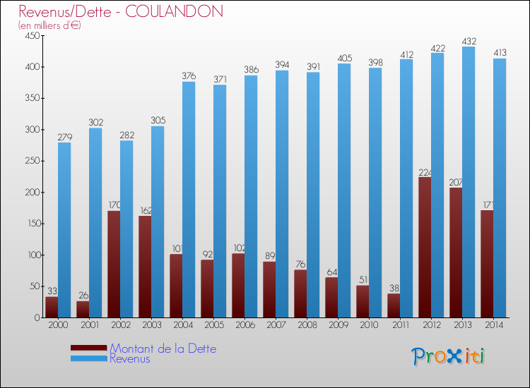 Comparaison de la dette et des revenus pour COULANDON de 2000 à 2014