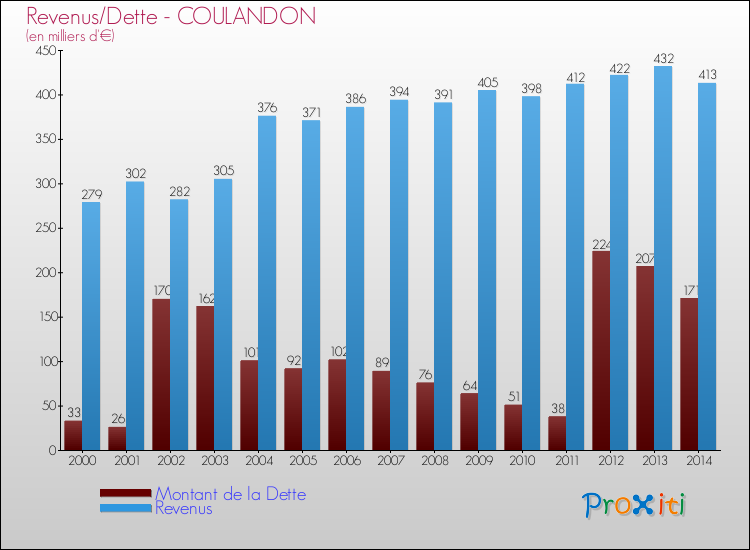 Evolution comparée de la dette et des revenus pour la commune de COULANDON de 2000 à 2014 Comparaison de la dette et des revenus pour COULANDON de 2000 à 2014