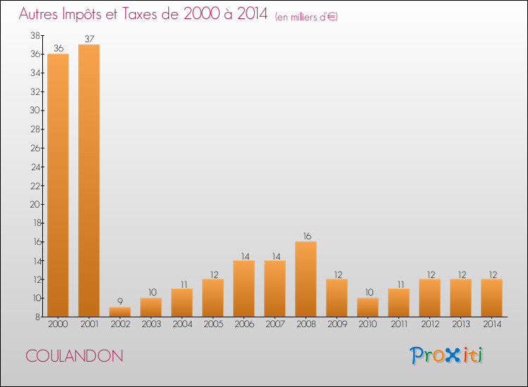 Evolution du montant des autres Impôts et Taxes pour COULANDON de 2000 à 2014