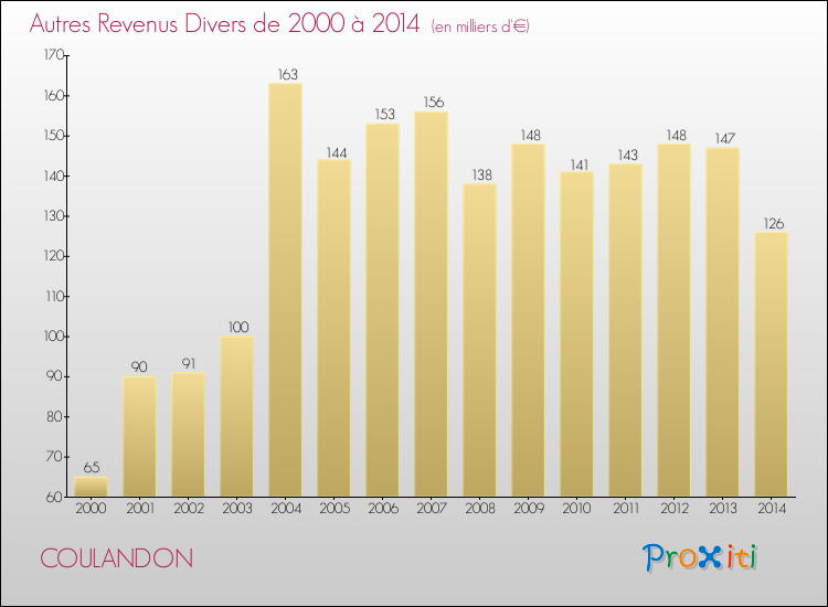 Evolution du montant des autres Revenus Divers pour COULANDON de 2000 à 2014
