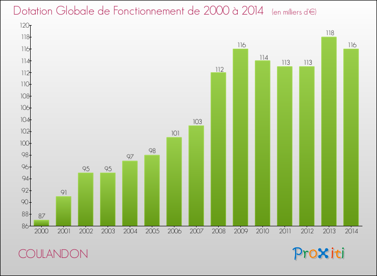 Evolution du montant de la Dotation Globale de Fonctionnement pour COULANDON de 2000 à 2014