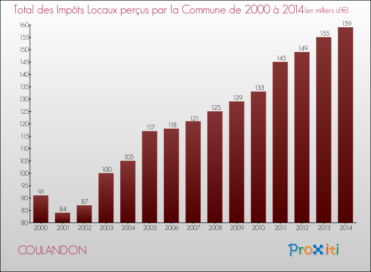 Evolution des Impôts Locaux pour COULANDON de 2000 à 2014