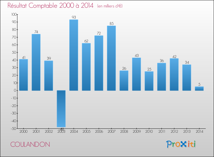 Evolution du résultat comptable pour COULANDON de 2000 à 2014