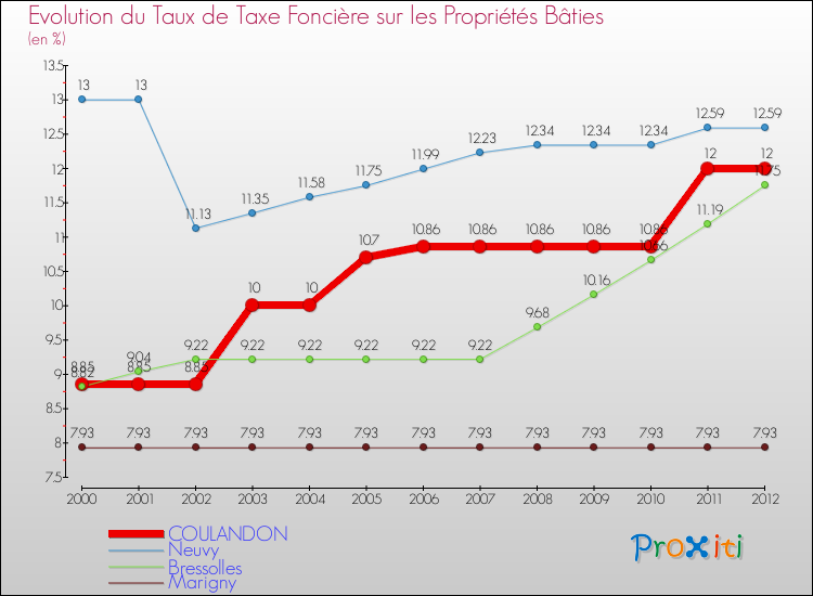 Evolution du taux de la taxe foncière sur le bati pour COULANDON et les communes proches de 2000 à 2012 Comparaison des taux de taxe foncière sur le bati pour COULANDON et les communes voisines de 2000 à 2012