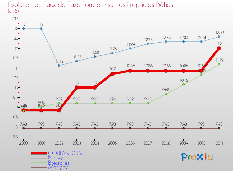 Evolution du taux de la taxe foncière sur le bati pour COULANDON et les communes proches Comparaison des taux de taxe foncière sur le bati pour COULANDON et les communes voisines