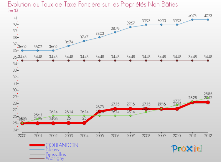 Evolution du taux de la taxe foncière sur les immeubles et terrains non batis pour COULANDON et les communes proches de 2000 à 2012 Comparaison des taux de la taxe foncière sur les immeubles et terrains non batis pour COULANDON et les communes voisines de 2000 à 2012