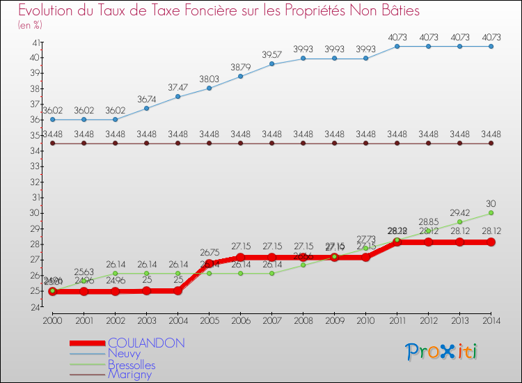 Evolution du taux de la taxe foncière sur les immeubles et terrains non batis pour COULANDON et les communes proches de 2000 à 2014 Comparaison des taux de la taxe foncière sur les immeubles et terrains non batis pour COULANDON et les communes voisines de 2000 à 2014