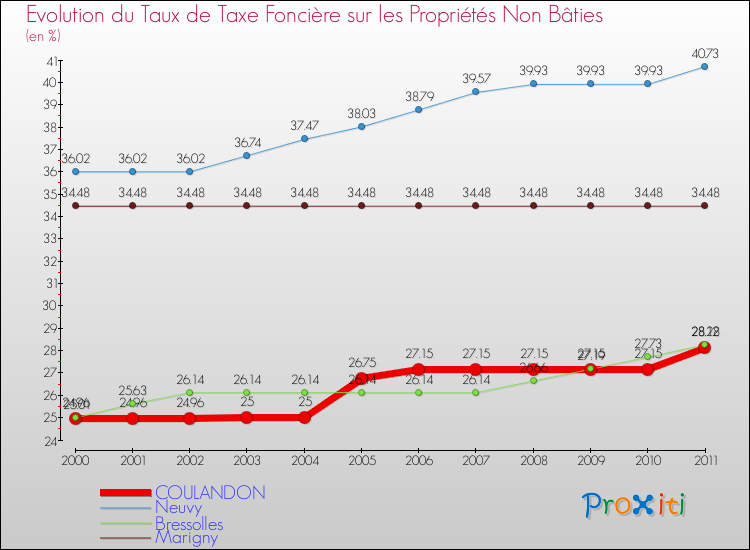Evolution du taux de la taxe foncière sur les immeubles et terrains non batis pour COULANDON et les communes proches Comparaison des taux de la taxe foncière sur les immeubles et terrains non batis pour COULANDON et les communes voisines
