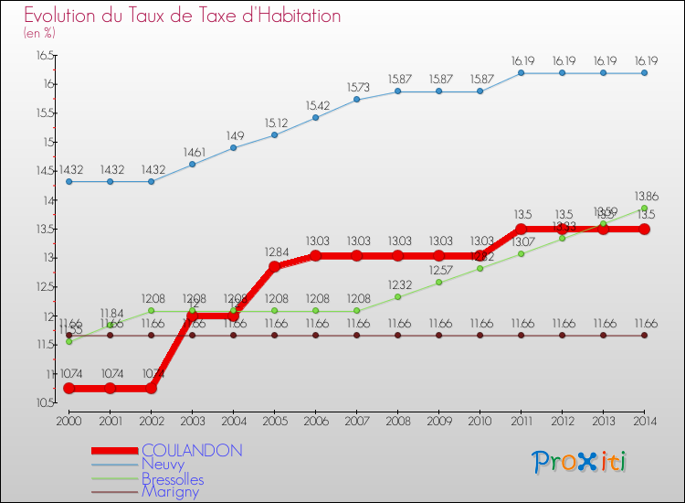 Evolution du taux de la taxe d'habitation pour COULANDON et les communes proches de 2000 à 2014 Comparaison des taux de la taxe d'habitation pour COULANDON et les communes voisines de 2000 à 2014