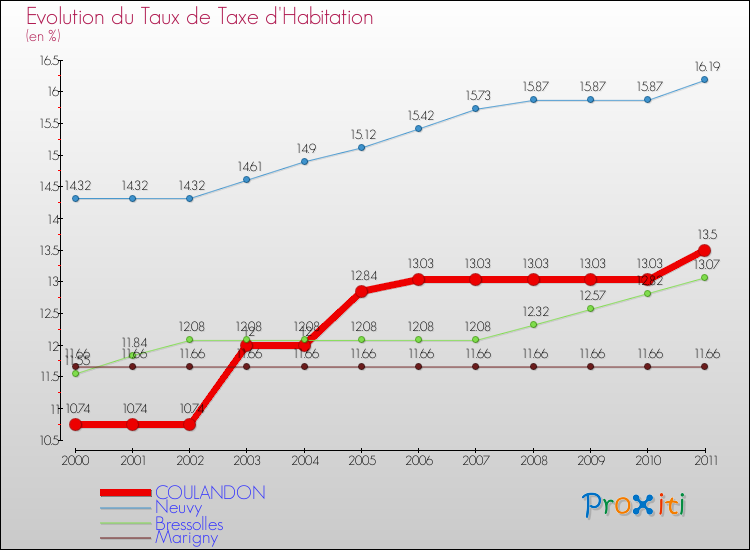 Evolution du taux de la taxe d'habitation pour COULANDON et les communes proches Comparaison des taux de la taxe d'habitation pour COULANDON et les communes voisines