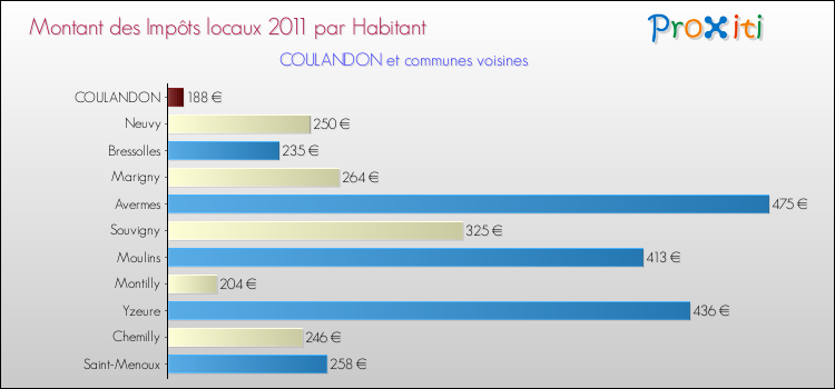Montant des impôts locaux par Habitant pour COULANDON et les communes proches Comparaison des impôts locaux par habitant pour COULANDON et les communes voisines