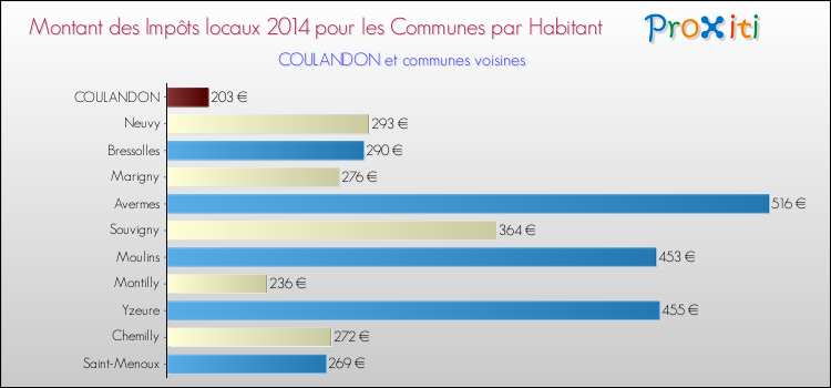 Comparaison des impôts locaux par habitant pour COULANDON et les communes voisines en 2014
