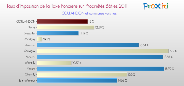 Taux d'imposition de la taxe foncière sur le bati 2011 pour COULANDON et les communes proches Comparaison des taux d'imposition de la taxe foncière sur le bati 2011 pour COULANDON et les communes voisines