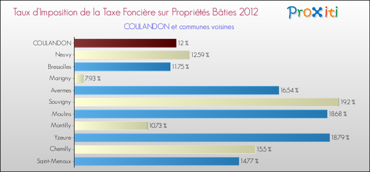 Taux d'imposition de la taxe foncière sur le bati 2012 pour COULANDON et les communes proches Comparaison des taux d'imposition de la taxe foncière sur le bati 2012 pour COULANDON et les communes voisines