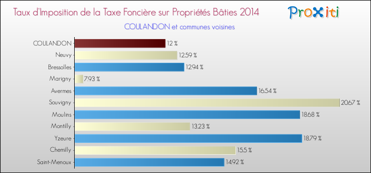 Taux d'imposition de la taxe foncière sur le bati 2014 pour COULANDON et les communes proches Comparaison des taux d'imposition de la taxe foncière sur le bati 2014 pour COULANDON et les communes voisines