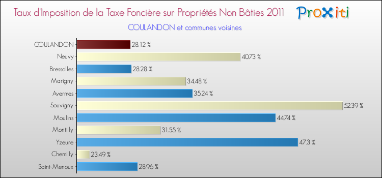 Taux d'imposition de la taxe foncière sur les immeubles et terrains non batis 2011 pour COULANDON et les communes proches Comparaison des taux d'imposition de la taxe foncière sur les immeubles et terrains non batis 2011 pour COULANDON et les communes voisines