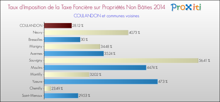 Taux d'imposition de la taxe foncière sur les immeubles et terrains non batis 2014 pour COULANDON et les communes proches Comparaison des taux d'imposition de la taxe foncière sur les immeubles et terrains non batis 2014 pour COULANDON et les communes voisines