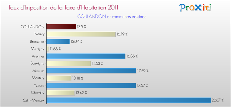 Taux d'imposition de la taxe d'habitation 2011 pour COULANDON et les communes proches Comparaison des taux d'imposition de la taxe d'habitation 2011 pour COULANDON et les communes voisines