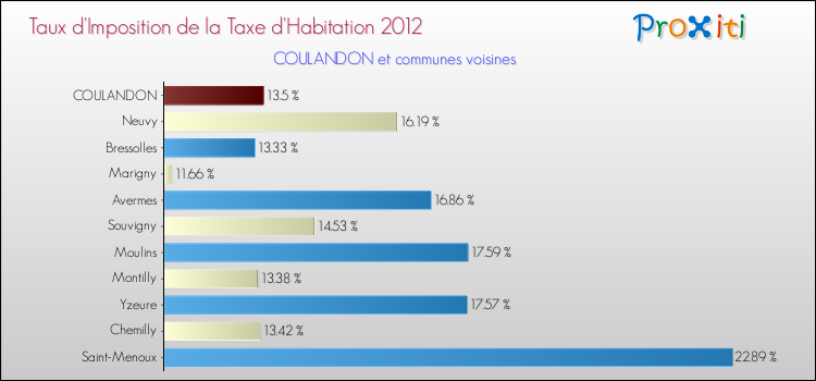 Taux d'imposition de la taxe d'habitation 2012 pour COULANDON et les communes proches Comparaison des taux d'imposition de la taxe d'habitation 2012 pour COULANDON et les communes voisines