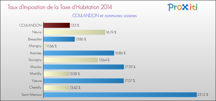 Taux d'imposition de la taxe d'habitation 2014 pour COULANDON et les communes proches Comparaison des taux d'imposition de la taxe d'habitation 2014 pour COULANDON et les communes voisines