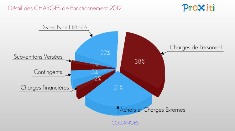 Décomposition des Charges de Fonctionnement 2012 de la commune de COULANGES Charges de Fonctionnement 2012 pour la commune de COULANGES