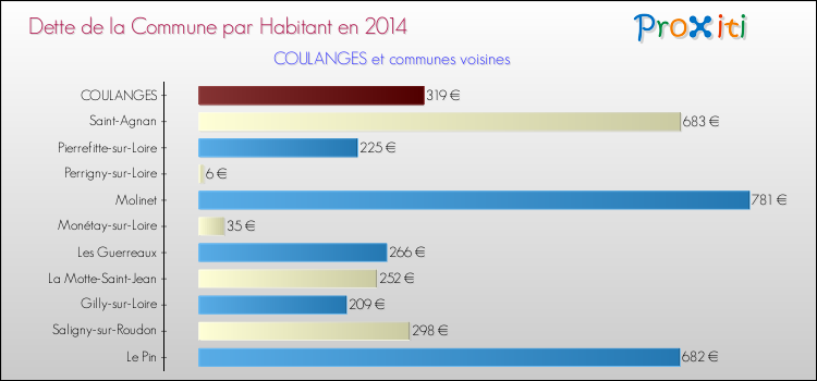 Dette par habitant de la commune en 2014 pour COULANGES et les communes proches Comparaison de la dette par habitant de la commune en 2014 pour COULANGES et les communes voisines
