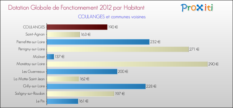 Montant des dotations globales de fonctionnement DGF par Habitant pour COULANGES et les communes proches Comparaison des des dotations globales de fonctionnement DGF par habitant pour COULANGES et les communes voisines