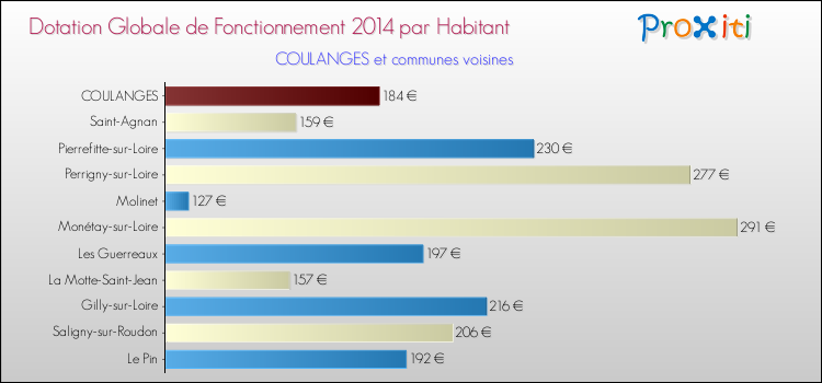 Montant des dotations globales de fonctionnement DGF par Habitant pour COULANGES et les communes proches en 2014. Comparaison des des dotations globales de fonctionnement DGF par habitant pour COULANGES et les communes voisines en 2014.