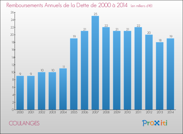 Evolution de l'annuité de la dette pour la commune de COULANGES de 2000 à 2014 Annuités de la dette pour COULANGES de 2000 à 2014