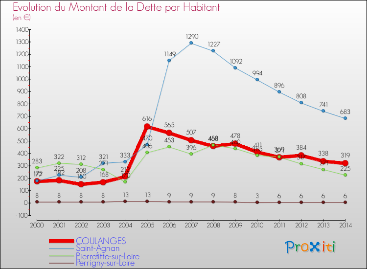 Evolution de la dette par habitant pour la commune de COULANGES et les communes proches de 2000 à 2014 Comparaison de la dette par habitant pour COULANGES et les communes voisines de 2000 à 2014