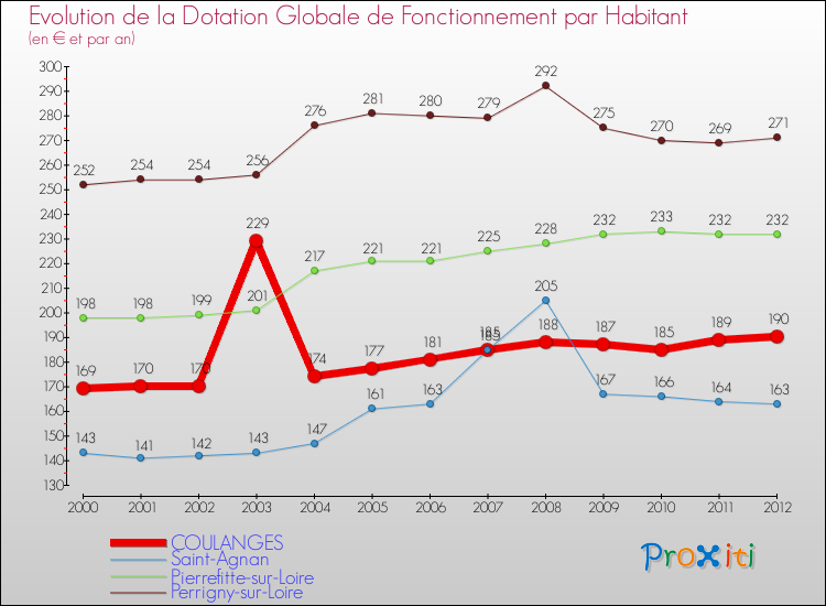 Evolution et montant de la dotation globale de fonctionnement par Habitant pour COULANGES et les communes proches Comparaison des dotations globales de fonctionnement par habitant pour COULANGES et les communes voisines