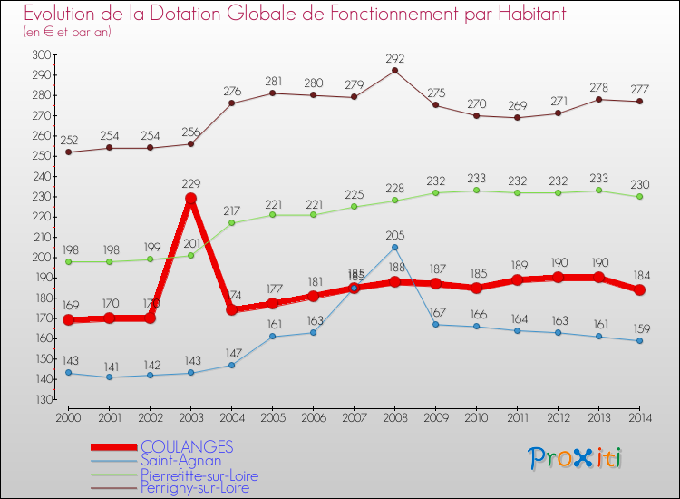 Evolution et montant de la dotation globale de fonctionnement par Habitant pour COULANGES et les communes proches de 2000 à 2014. Comparaison des dotations globales de fonctionnement par habitant pour COULANGES et les communes voisines de 2000 à 2014.