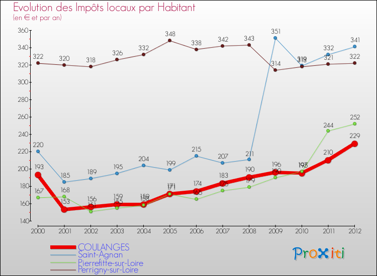 Evolution et montant des impôts locaux par Habitant pour COULANGES et les communes proches Comparaison des impôts locaux par habitant pour COULANGES et les communes voisines