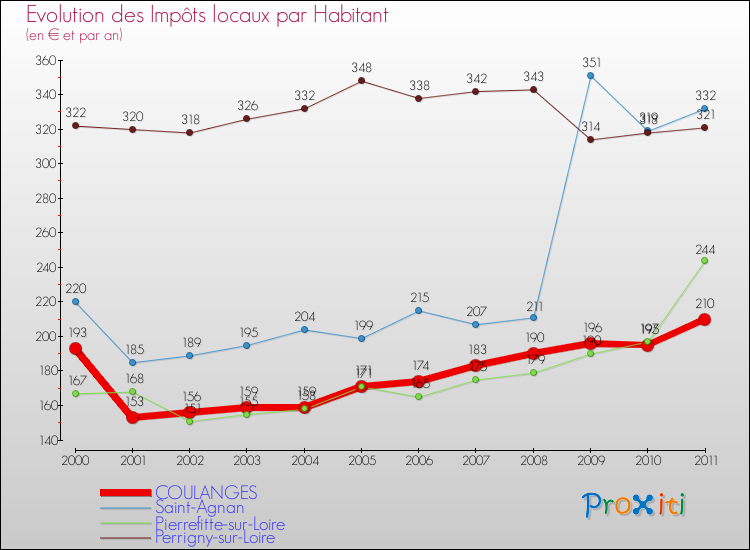 Evolution et montant des impôts locaux par Habitant pour COULANGES et les communes proches Comparaison des impôts locaux par habitant pour COULANGES et les communes voisines