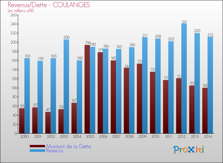 Evolution comparée de la dette et des revenus pour la commune de COULANGES de 2000 à 2014 Comparaison de la dette et des revenus pour COULANGES de 2000 à 2014