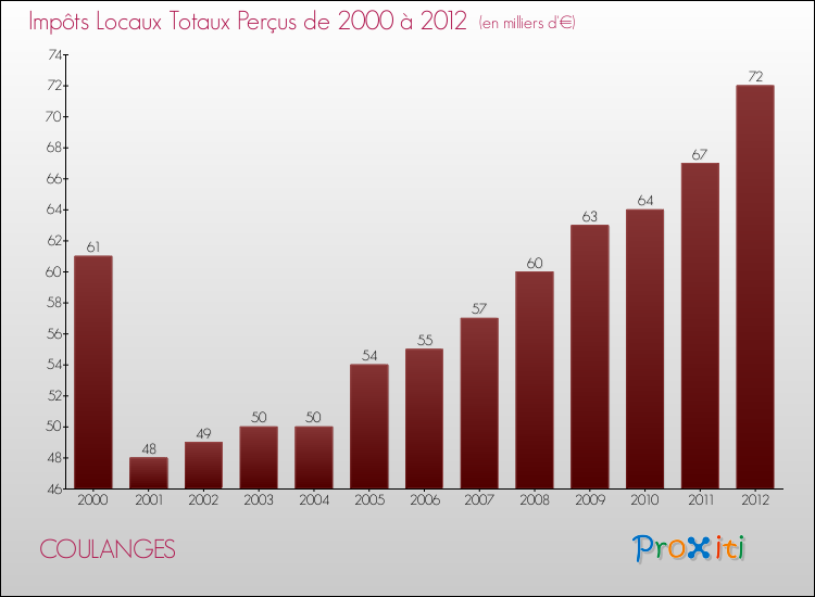 Evolution des Impôts Locaux pour la commune de COULANGES de 2000 à 2012 Evolution des Impôts Locaux pour COULANGES de 2000 à 2012