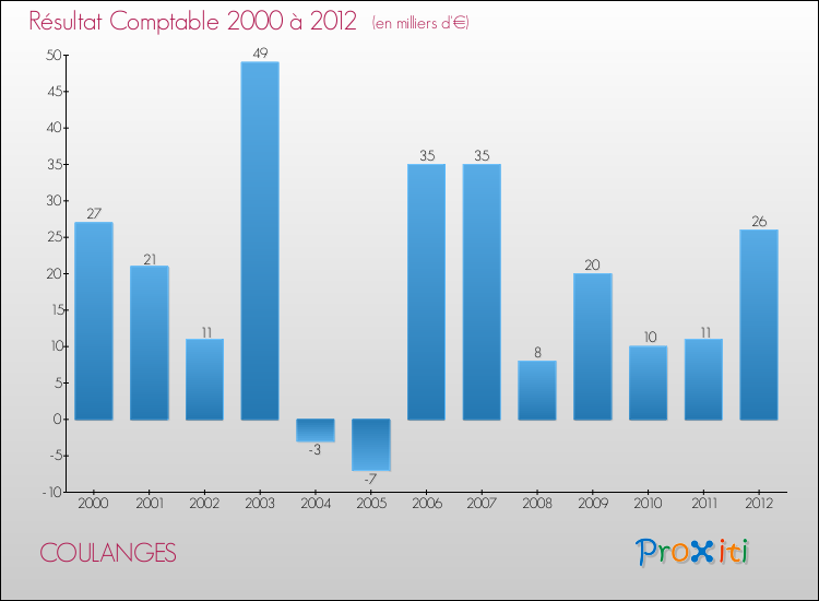 Evolution du résultat comptable pour la commune de COULANGES de 2000 à 2012 Evolution du résultat comptable pour COULANGES de 2000 à 2012