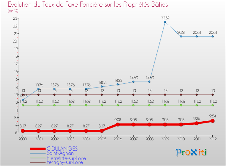 Evolution du taux de la taxe foncière sur le bati pour COULANGES et les communes proches de 2000 à 2012 Comparaison des taux de taxe foncière sur le bati pour COULANGES et les communes voisines de 2000 à 2012