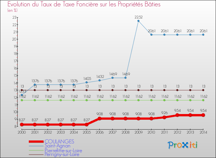 Evolution du taux de la taxe foncière sur le bati pour COULANGES et les communes proches de 2000 à 2014 Comparaison des taux de taxe foncière sur le bati pour COULANGES et les communes voisines de 2000 à 2014