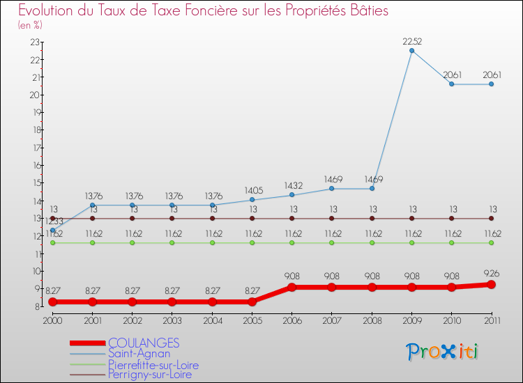 Evolution du taux de la taxe foncière sur le bati pour COULANGES et les communes proches Comparaison des taux de taxe foncière sur le bati pour COULANGES et les communes voisines