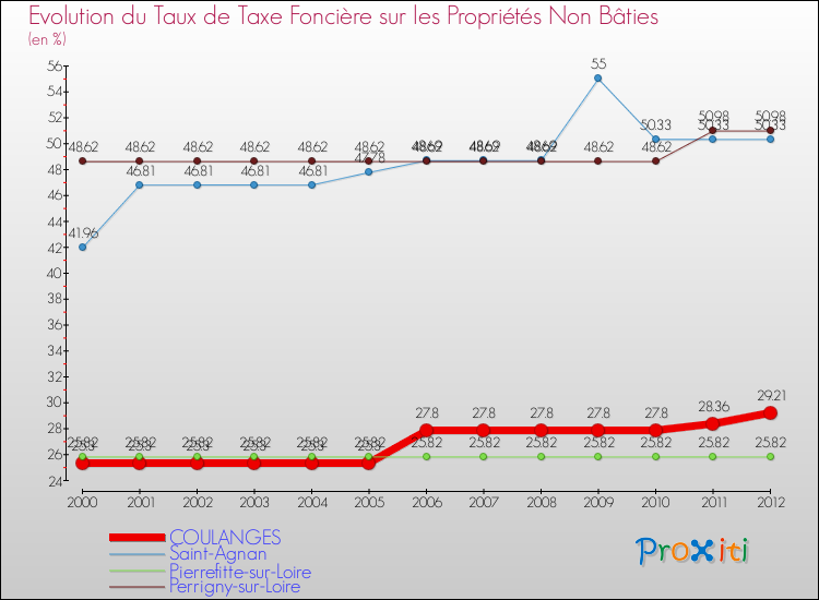 Evolution du taux de la taxe foncière sur les immeubles et terrains non batis pour COULANGES et les communes proches de 2000 à 2012 Comparaison des taux de la taxe foncière sur les immeubles et terrains non batis pour COULANGES et les communes voisines de 2000 à 2012