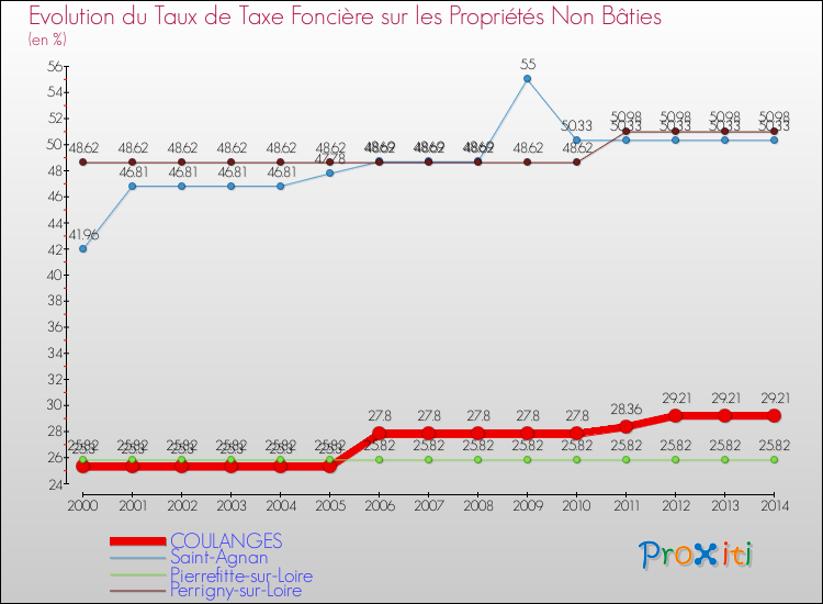 Evolution du taux de la taxe foncière sur les immeubles et terrains non batis pour COULANGES et les communes proches de 2000 à 2014 Comparaison des taux de la taxe foncière sur les immeubles et terrains non batis pour COULANGES et les communes voisines de 2000 à 2014