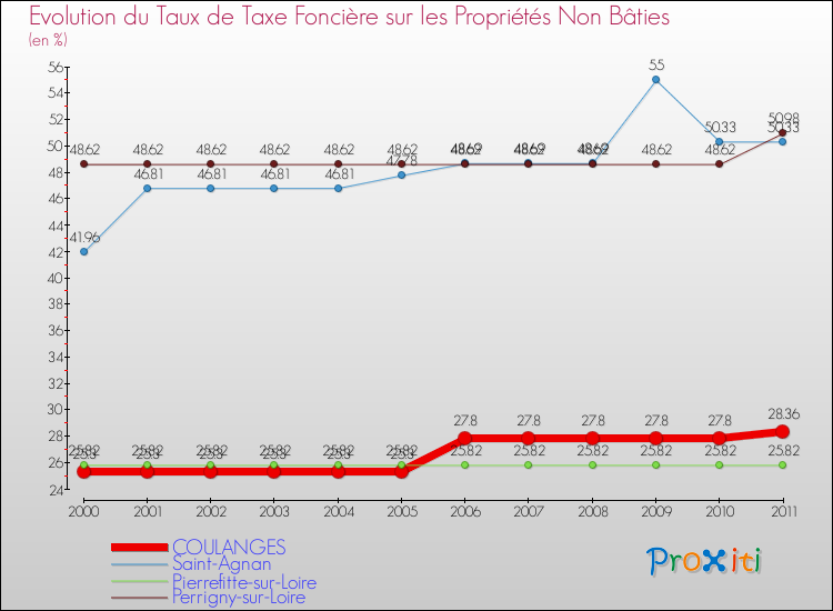 Evolution du taux de la taxe foncière sur les immeubles et terrains non batis pour COULANGES et les communes proches Comparaison des taux de la taxe foncière sur les immeubles et terrains non batis pour COULANGES et les communes voisines