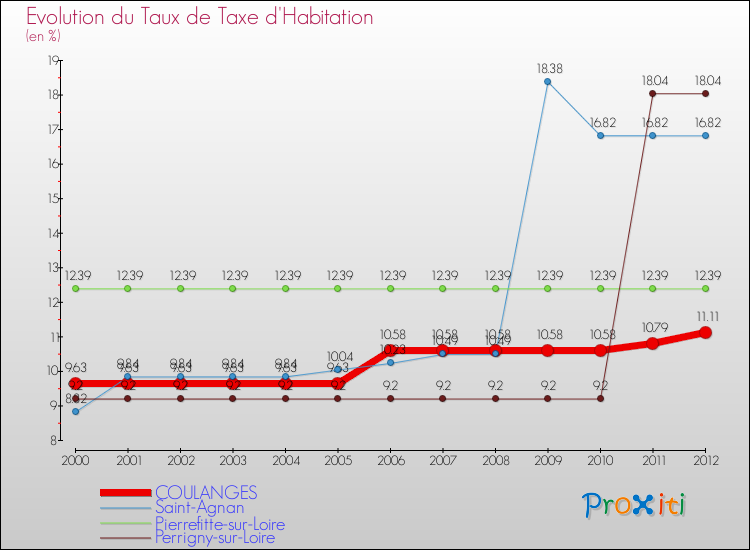 Evolution du taux de la taxe d'habitation pour COULANGES et les communes proches Comparaison des taux de la taxe d'habitation pour COULANGES et les communes voisines