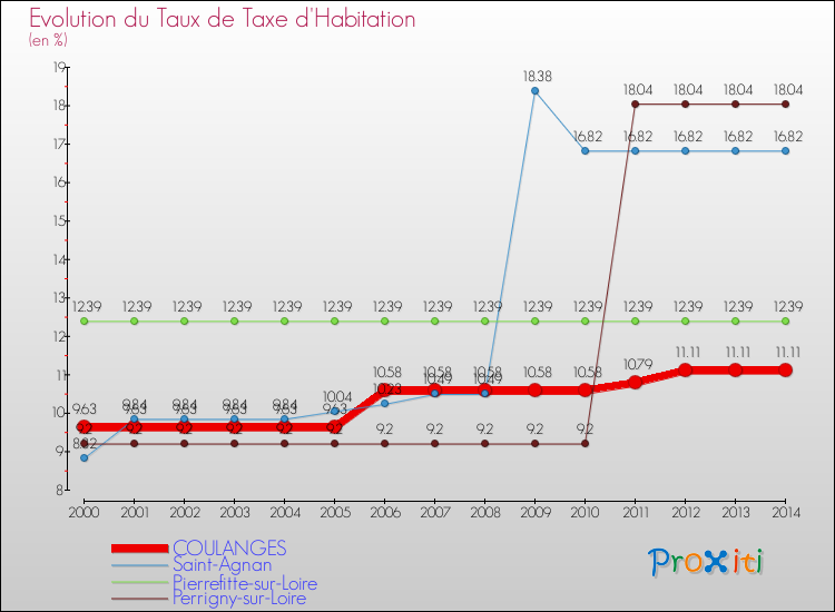 Evolution du taux de la taxe d'habitation pour COULANGES et les communes proches de 2000 à 2014 Comparaison des taux de la taxe d'habitation pour COULANGES et les communes voisines de 2000 à 2014