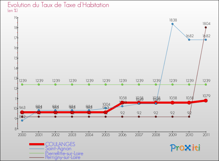 Evolution du taux de la taxe d'habitation pour COULANGES et les communes proches Comparaison des taux de la taxe d'habitation pour COULANGES et les communes voisines