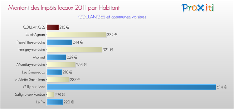 Montant des impôts locaux par Habitant pour COULANGES et les communes proches Comparaison des impôts locaux par habitant pour COULANGES et les communes voisines