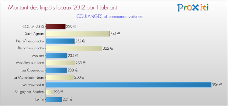 Montant des impôts locaux par Habitant pour COULANGES et les communes proches Comparaison des impôts locaux par habitant pour COULANGES et les communes voisines