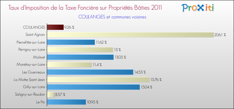 Taux d'imposition de la taxe foncière sur le bati 2011 pour COULANGES et les communes proches Comparaison des taux d'imposition de la taxe foncière sur le bati 2011 pour COULANGES et les communes voisines